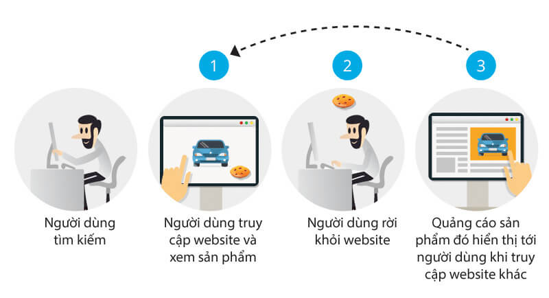 Retargeting là gì? Chiến lược tiếp cận lại khách hàng hiệu quả trong Marketing